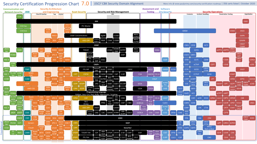 Security Certification Progression Chart